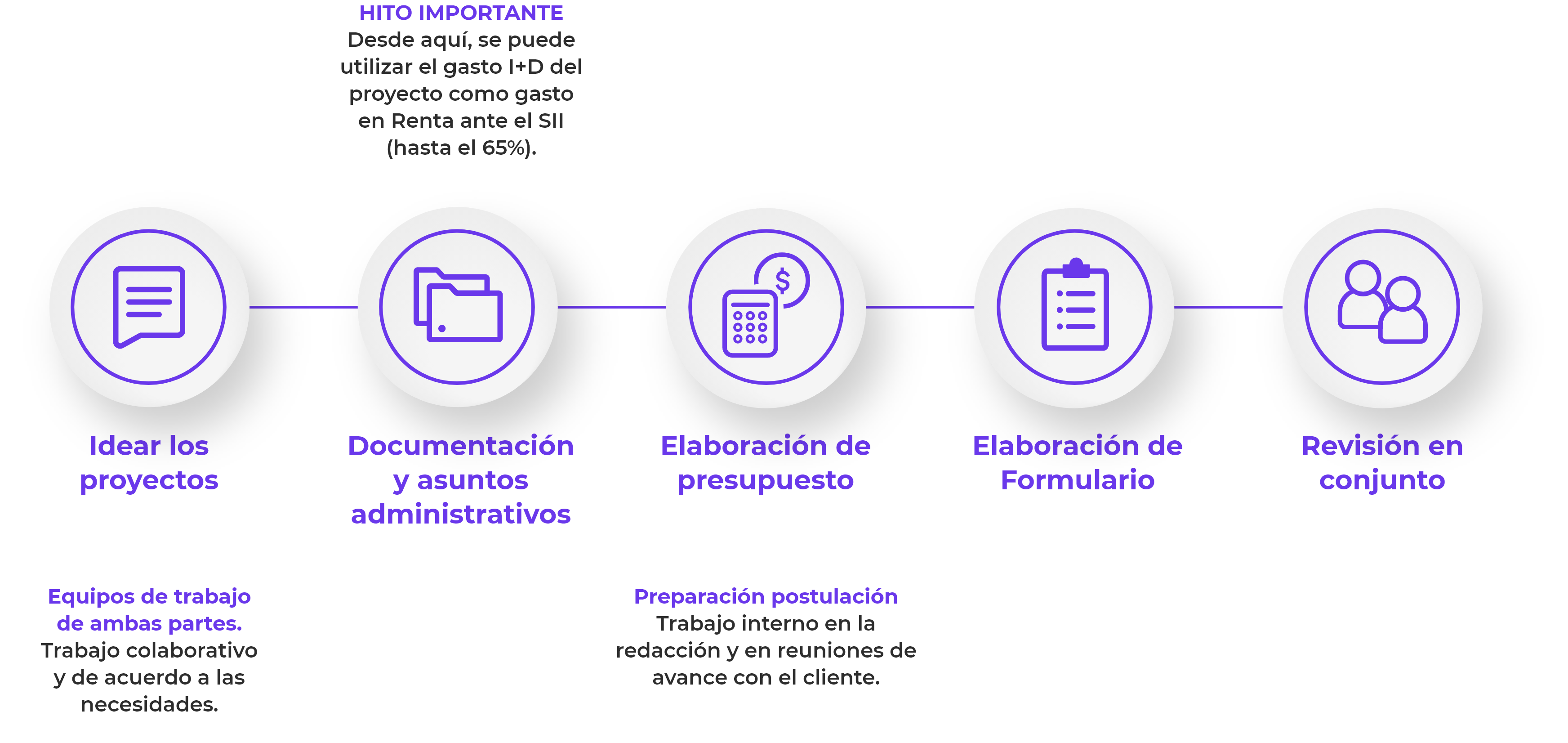 Metodología de formulación de proyectos I+D