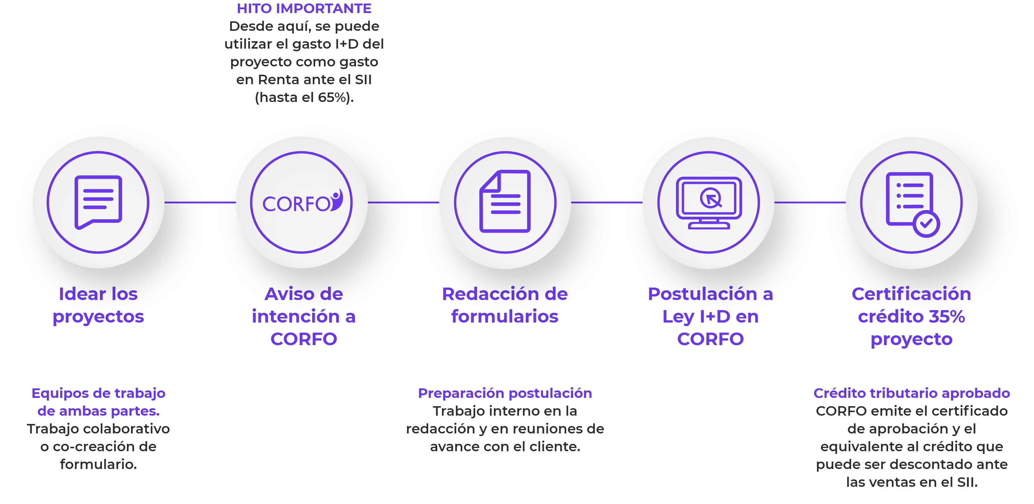 Metodología de asesoría de beneficio tributario leyI+D